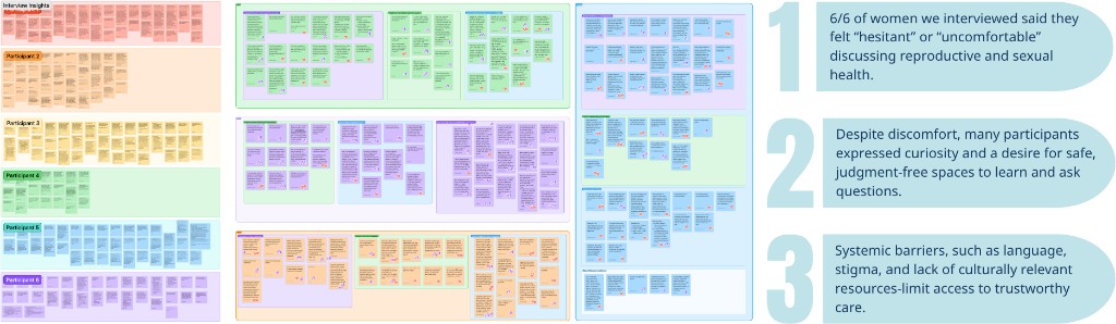 Research synthesis: interview insights from six participants affinity-mapped into themes, with three numbered takeaways on discomfort discussing reproductive health, desire for safe learning spaces, and systemic barriers including language and stigma.